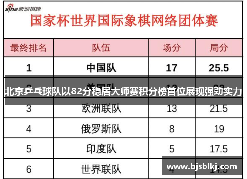 北京乒乓球队以82分稳居大师赛积分榜首位展现强劲实力